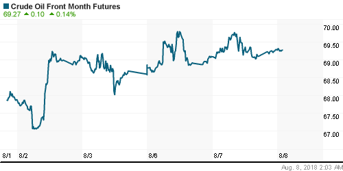 График изменения цен на нефть: Crude oil.