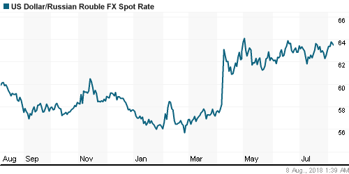 График официального курса Рубля к Доллару США.
