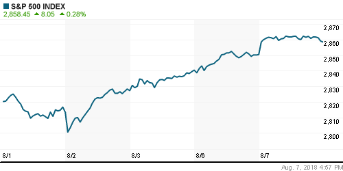 График индекса S&P 500.