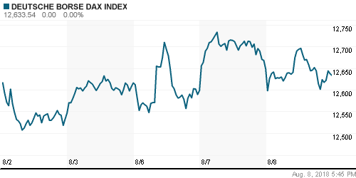 График индекса XETRA DAX.