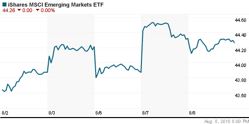 График: iShares MSCI Emerging Markets Index (EEM).