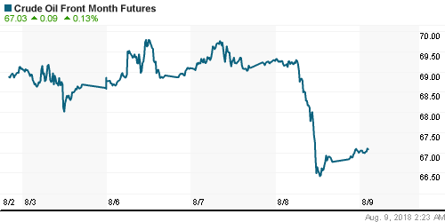 График изменения цен на нефть: Crude oil.