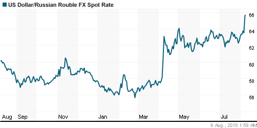 График официального курса Рубля к Доллару США.