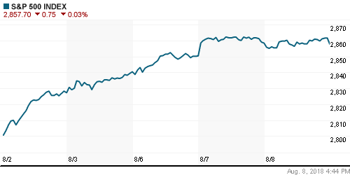 График индекса S&P 500.