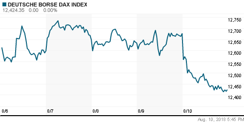 График индекса XETRA DAX.