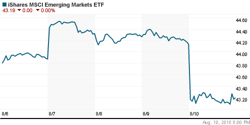 График: iShares MSCI Emerging Markets Index (EEM).