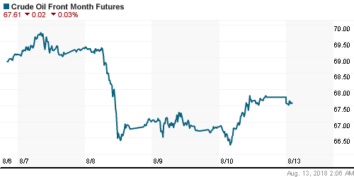 График изменения цен на нефть: Crude oil.