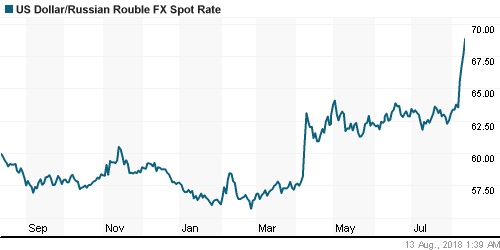 График официального курса Рубля к Доллару США.