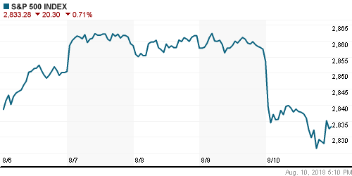 График индекса S&P 500.