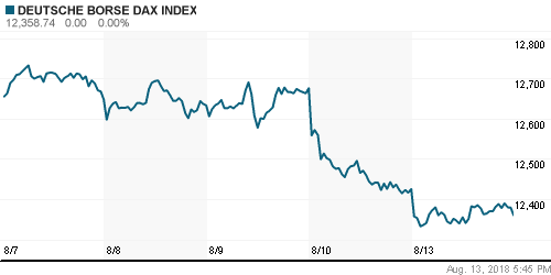 График индекса XETRA DAX.