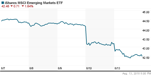 График: iShares MSCI Emerging Markets Index (EEM).