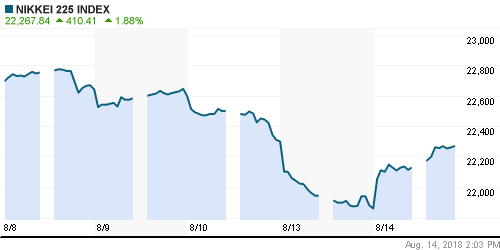 График индекса Nikkei-225 (Japan).