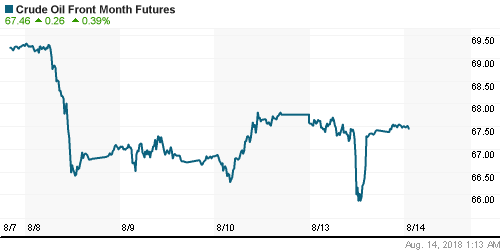 График изменения цен на нефть: Crude oil.