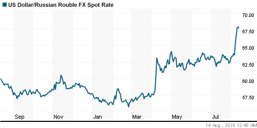 График официального курса Рубля к Доллару США.