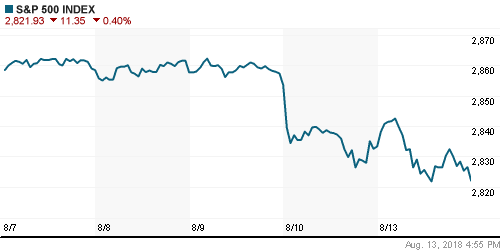 График индекса S&P 500.