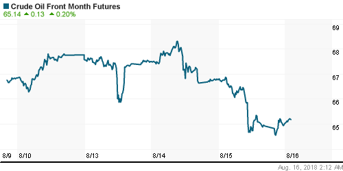 График изменения цен на нефть: Crude oil.