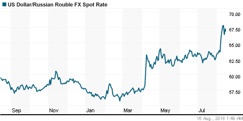 График официального курса Рубля к Доллару США.