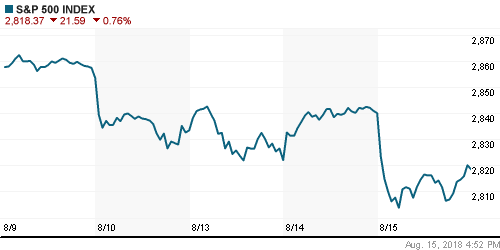 График индекса S&P 500.