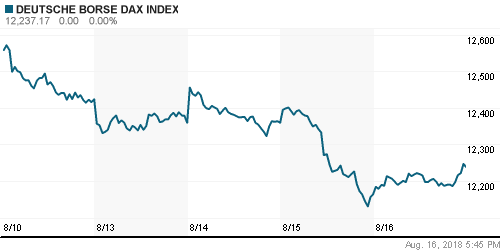 График индекса XETRA DAX.