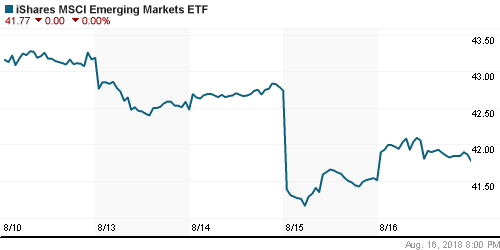 График: iShares MSCI Emerging Markets Index (EEM).