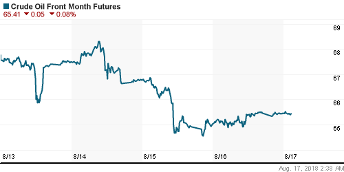 График изменения цен на нефть: Crude oil.