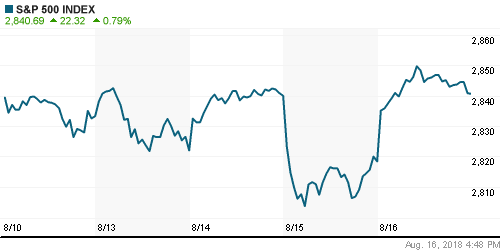 График индекса S&P 500.