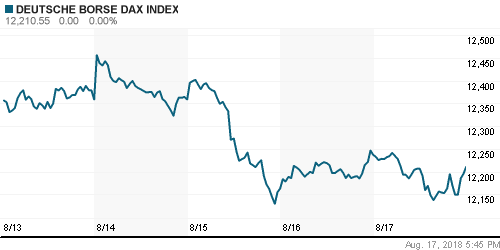 График индекса XETRA DAX.