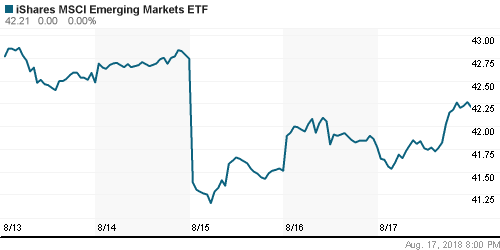 График: iShares MSCI Emerging Markets Index (EEM).