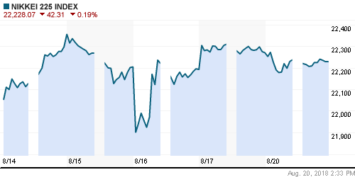 График индекса Nikkei-225 (Japan).