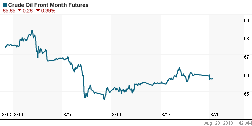 График изменения цен на нефть: Crude oil.