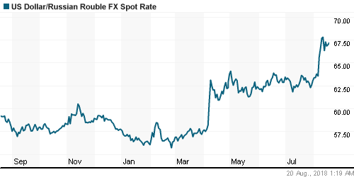 График официального курса Рубля к Доллару США.