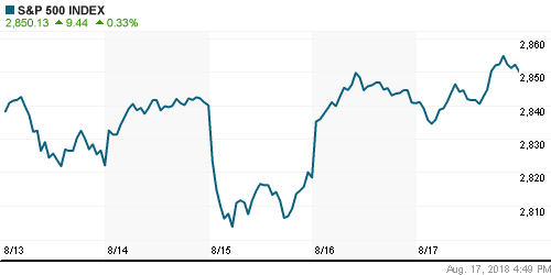 График индекса S&P 500.