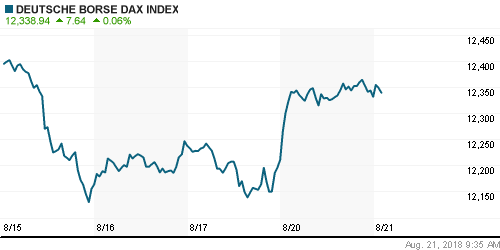 График индекса XETRA DAX.