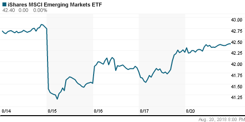 График: iShares MSCI Emerging Markets Index (EEM).