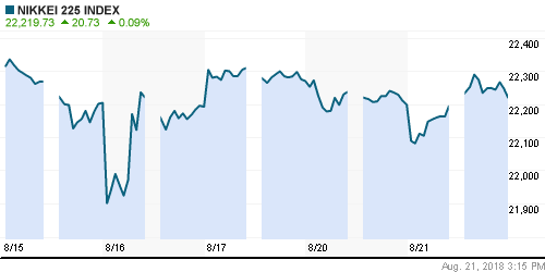 График индекса Nikkei-225 (Japan).