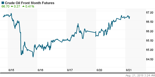 График изменения цен на нефть: Crude oil.