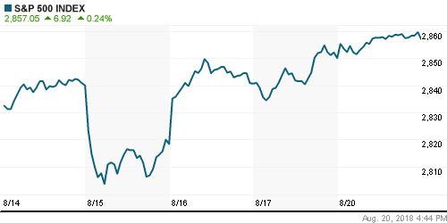 График индекса S&P 500.