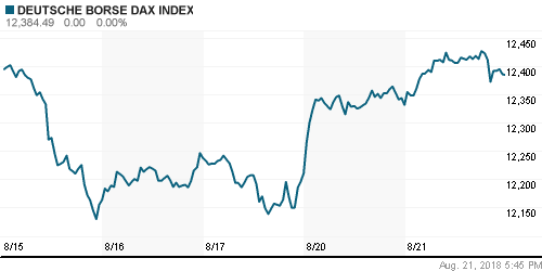 График индекса XETRA DAX.