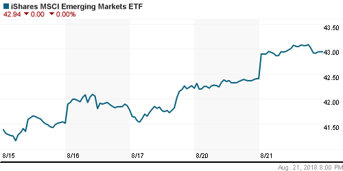 График: iShares MSCI Emerging Markets Index (EEM).