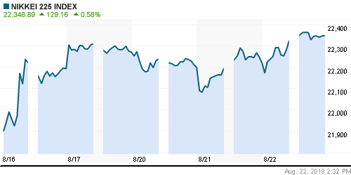 График индекса Nikkei-225 (Japan).