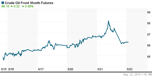 График изменения цен на нефть: Crude oil.