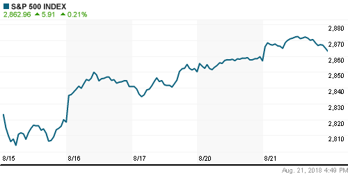 График индекса S&P 500.