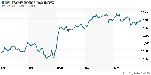 График индекса XETRA DAX.