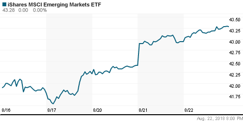 График: iShares MSCI Emerging Markets Index (EEM).