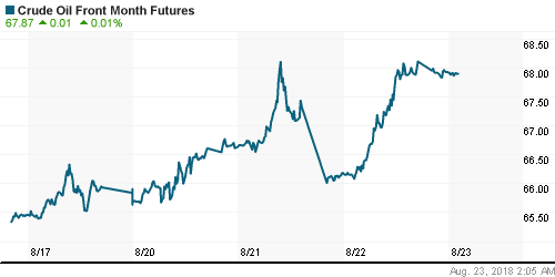 График изменения цен на нефть: Crude oil.