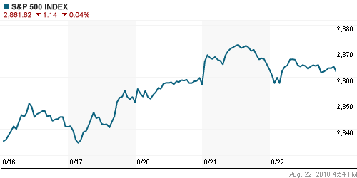 График индекса S&P 500.