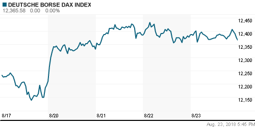 График индекса XETRA DAX.