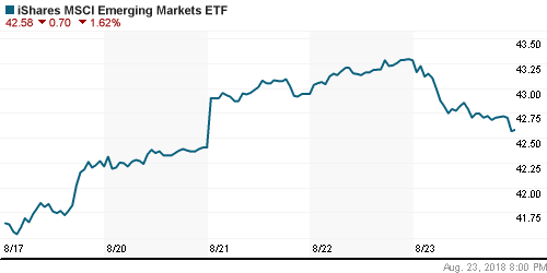 График: iShares MSCI Emerging Markets Index (EEM).