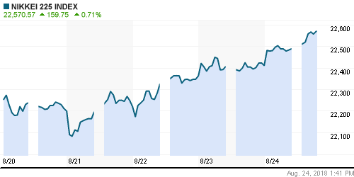 График индекса Nikkei-225 (Japan).