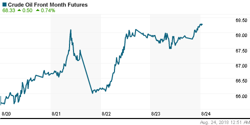 График изменения цен на нефть: Crude oil.